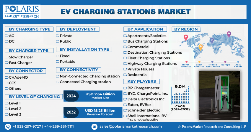 EV Charging Stations Market Size